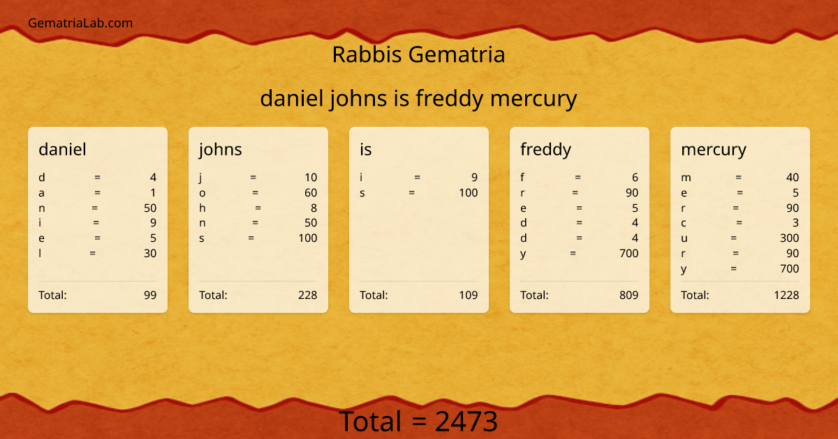 daniel johns is freddy mercury in rabbis Gematria